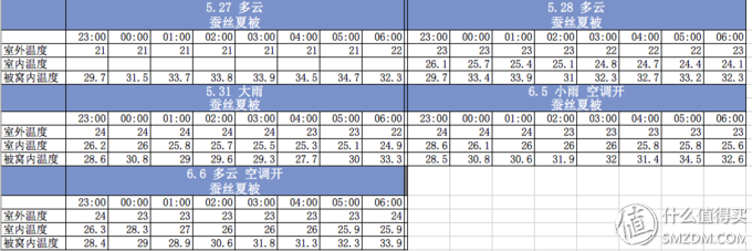 蚕丝夏被温度记录表